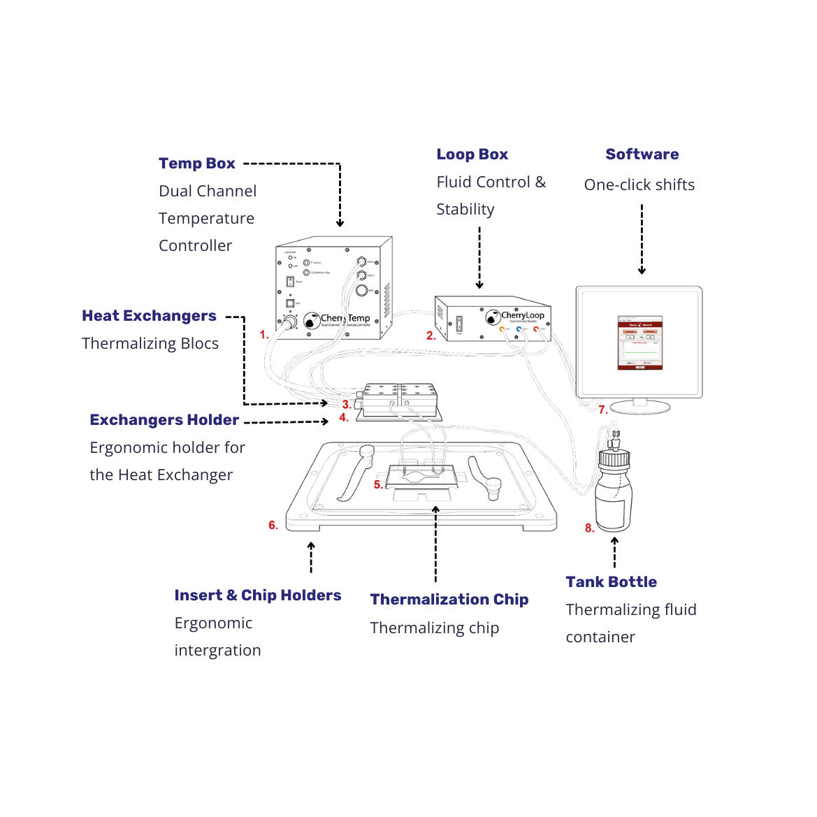 CherryTemp system overview