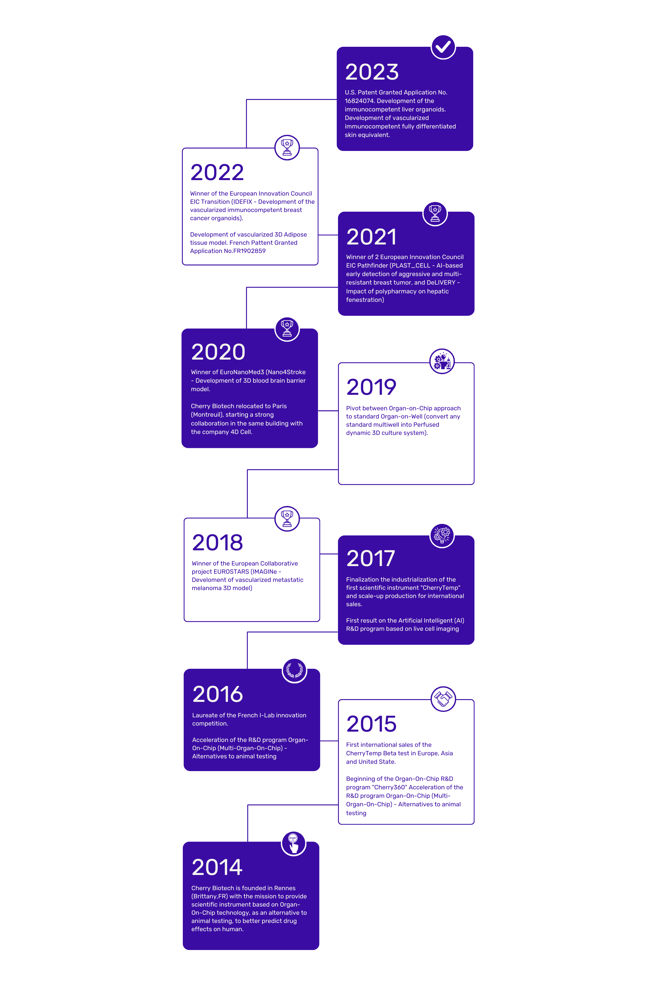 Cherry Biotech - Our story - Milestones