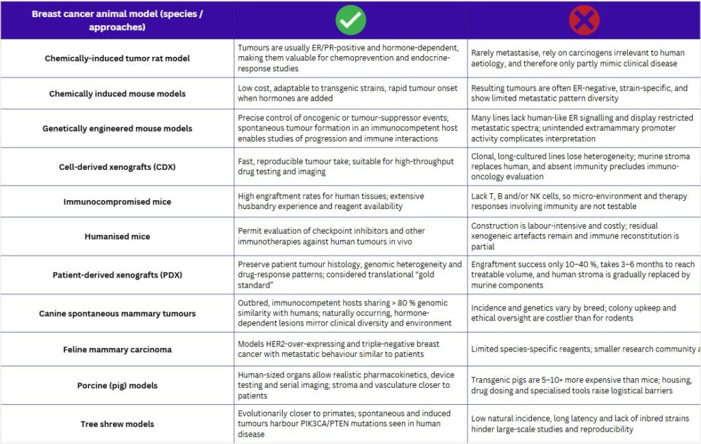 Cherry Biotech_breast-cancer-animal-models-pros-and-cons-table
