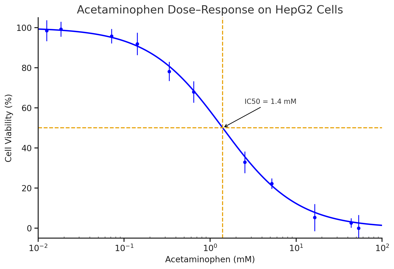 HepG2 DILI Acetaminophen