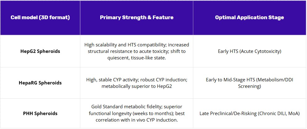 Table comparing 3D liver cell models and their best uses. Rows: HepG2 spheroids: high scalability/HTS-ready, greater structural resistance, shift to quiescent tissue-like state; optimal for early HTS (acute cytotoxicity). HepaRG spheroids: high, stable CYP activity with robust induction; metabolically superior to HepG2; optimal for early–mid HTS (metabolism/DDI screening). PHH spheroids: gold-standard metabolic fidelity and weeks-long functional longevity; best correlation with in vivo CYP induction; optimal for late preclinical de-risking (chronic DILI, MoA).