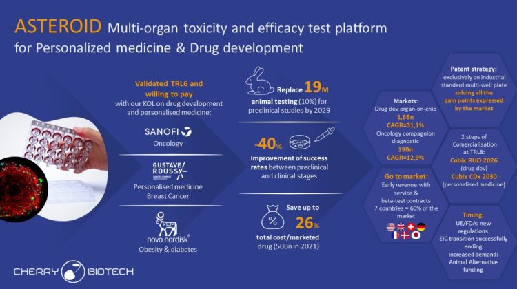 Infographic for Cherry Biotech’s multi-organ toxicity & efficacy platform for EIC ASTEROID project: TRL6; KOLs Sanofi, Gustave Roussy and Novo Nordisk; aims to replace 19M animal tests by 2029, raise preclinical-to-clinical success ~40% and cut costs up to 26%; roadmap to Cubix RUO 2026 and Cubix CDx 2030