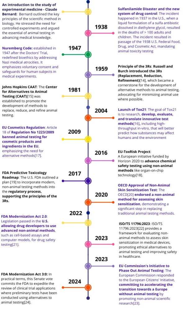 Vertical infographic timeline illustrating the "3R Timeline" of animal testing alternatives from 1865 to 2024. Key milestones include the 1959 introduction of the 3Rs (Replacement, Reduction, Refinement), the 2013 EU Cosmetics Ban, the 2022 FDA Modernization Act 2.0, and the 2024 qualification of Organ-on-Chip technology.